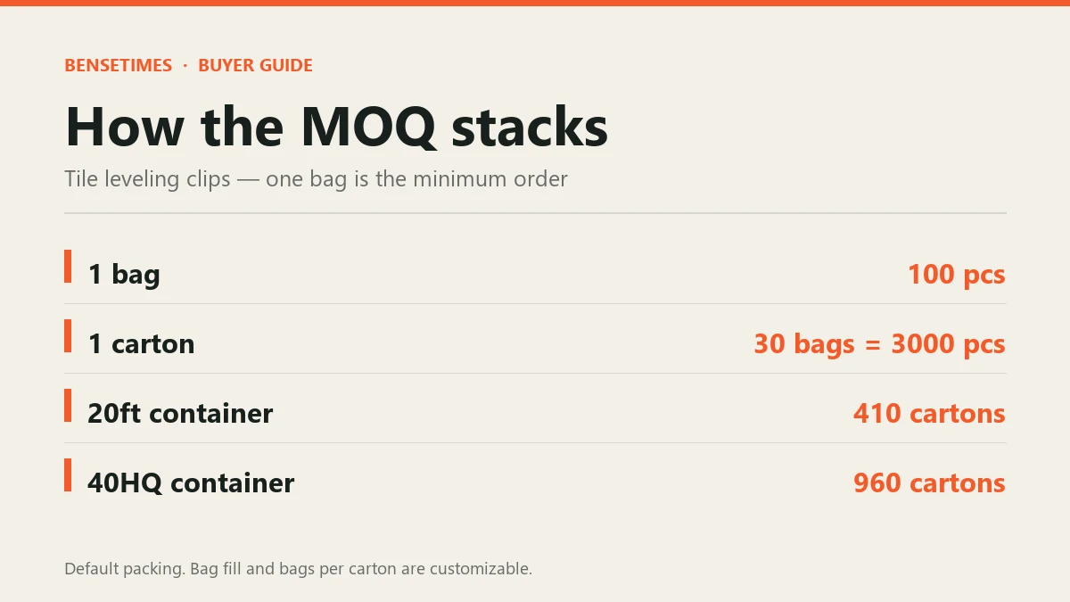 Quantity ladder for tile leveling clips: one bag is 100 pcs, one carton is 30 bags or 3000 pcs, a 20ft container takes 410 cartons and a 40HQ takes 960 cartons.